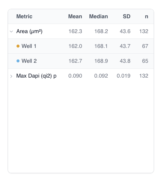 Statistics table listing area and max DAPI intensity with mean, median, standard deviation and n, with area expanded into Well 1 and Well 2 rows.