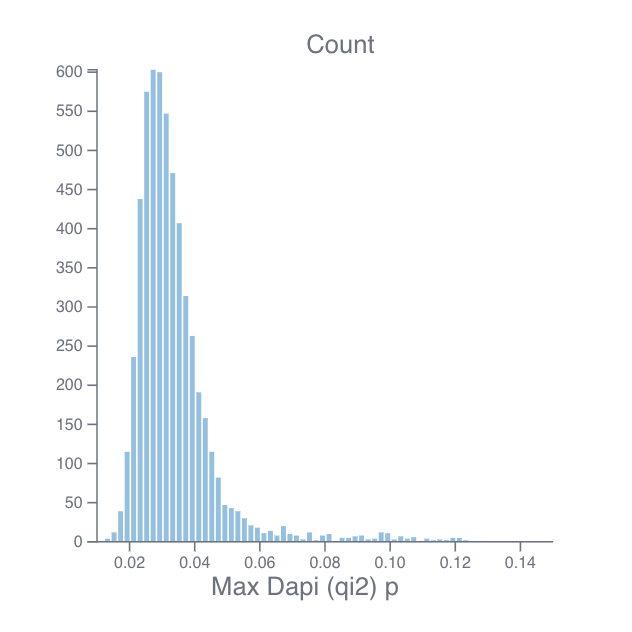 Histogram of max DAPI intensity showing object counts per intensity bin with a right-skewed distribution.