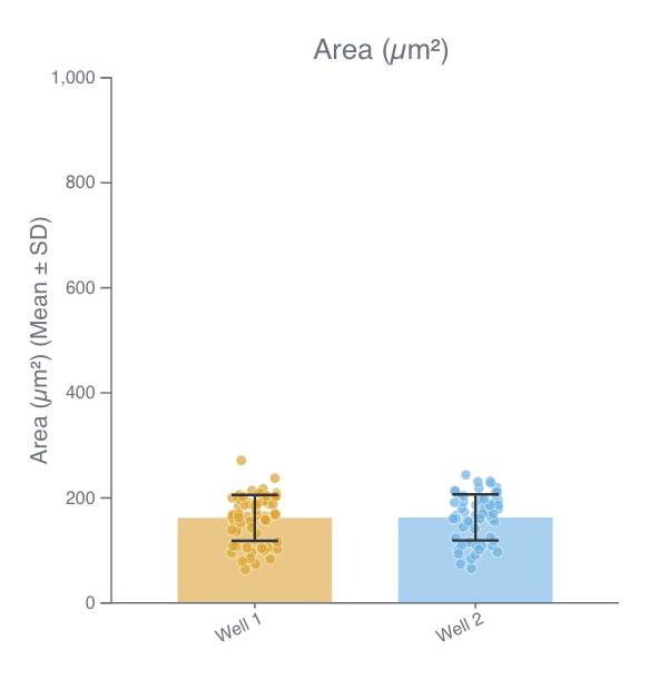 Bar chart of mean object area for Well 1 and Well 2 with standard deviation error bars and jittered per-object points.